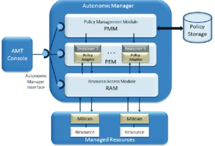 Figure 3.3: Key components of AMT architecture [7]