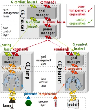 Figure 3.6: Design detail for the house control [10]