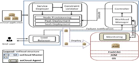 Figure 3.7: Overview of the soCloud Architecture [11]