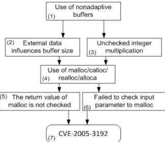 Figure 2.2: Vulnerability Cause Graph