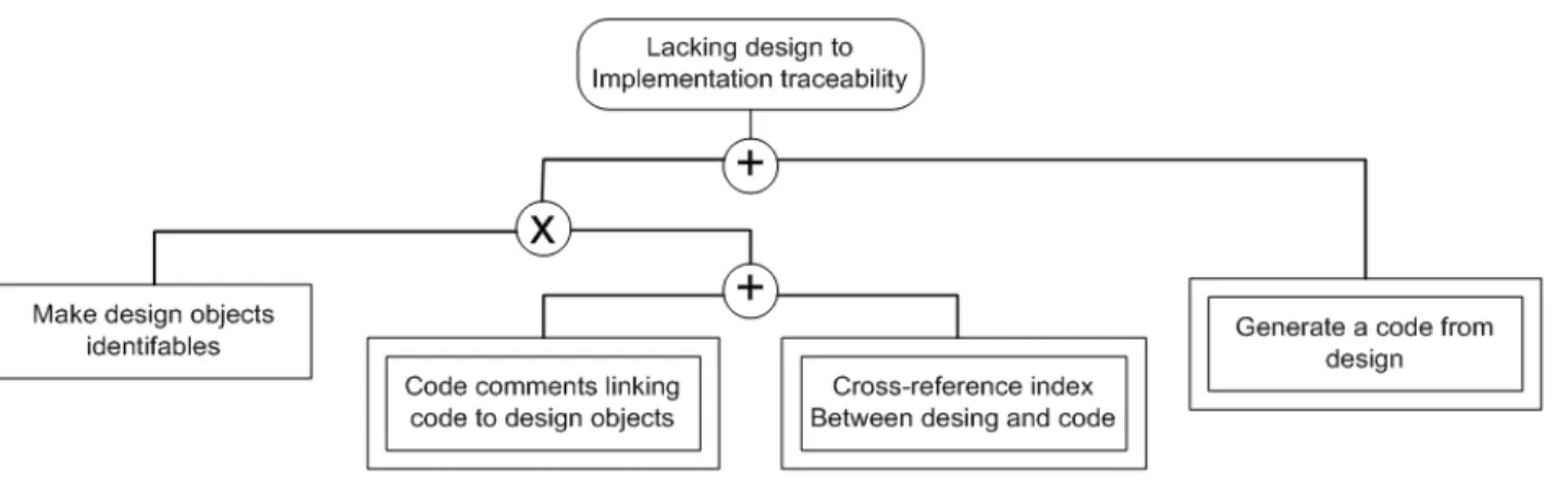 Figure 2.3: Security Activity Graph
