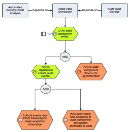 Figure 2.4: Security Goal Indicator Tree