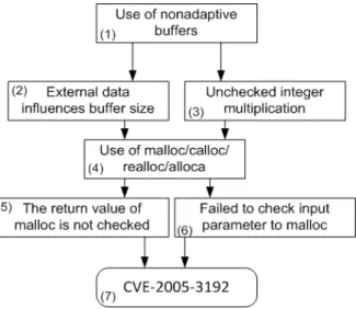 Figure 3.1: VCG for CVE-2005-3192