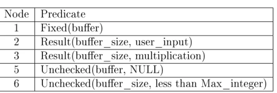 Table 3.5: Predicates for CVE-2005-3192 Node Predicate
