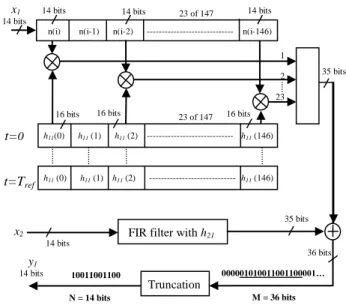 Figure 4. FIR 147 with 23 multipliers for one h 11  and h 21