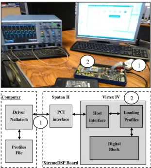 Figure 5. Connection between the computer and the  XtremeDSP board.