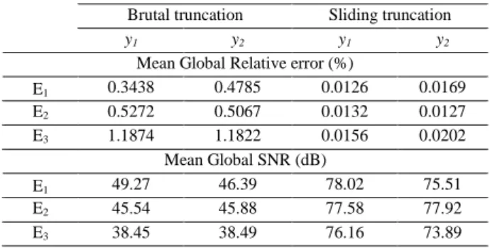 Table 5: The Mean Global relative error and SNR    Brutal truncation  Sliding truncation 