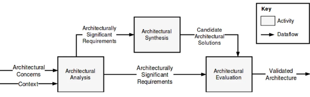 Figure 2 – General model of architectural design activities Source: Hofmeister et al. (2007).