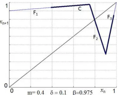 Fig. 14. A chaotic attractor is located in the three intervals I 1 , I 2 and I 3 and is issued from an order 3-cycle whose points are exchanging using the three determinations of F .