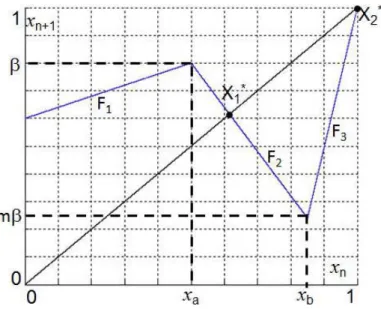 Fig. 3. The 3-pieces piecewise linear map.