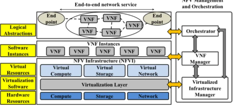 Fig. 1.  SDN layered architecture 