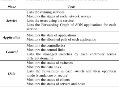 TABLE II.   P OSSIBLE RECOVERY ACTIONS APPLIED TO THE DIFFERENT  PLANES 