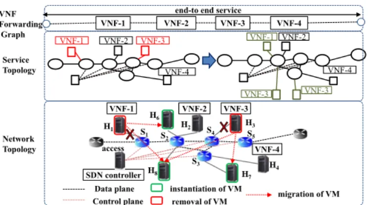 Fig. 4.  Service topology changes in NFV-SDN architectures 