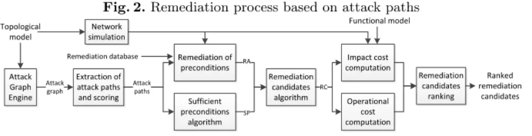 Fig. 2. Remediation process based on attack paths Attack  Graph  Engine Extraction of attack paths 