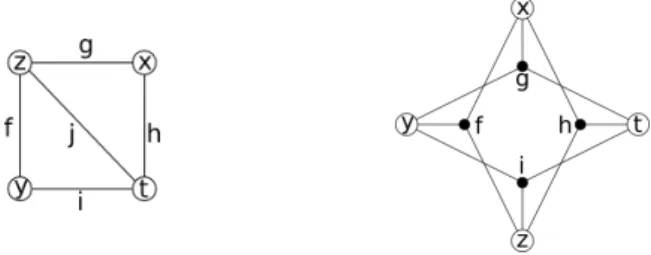 Fig. 1. The rule replace x, y, z, t by P (x, y, z, t) if f(z, y) ∧ g(x, z) ∧ h(x, t) ∧ i(y, t) ∧ j(z, t) has an arity 4 and a rank 2 and can be represented as a graph (left)
