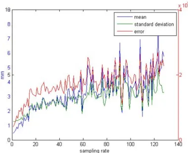Fig. 3. ICP error according to scan density