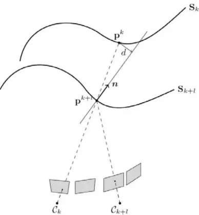 Fig. 4. Matching using our method. The surface S k (resp. S k+l ) is reconstructed from the image pair acquired at time t k (resp