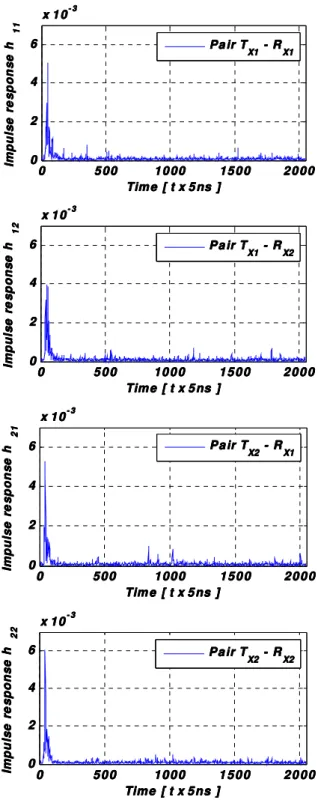 Figure 5.  Real impulse responses 