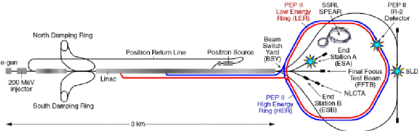 Figure 2.2 – Schéma de l’accélérateur linéaire Linac et du collisionneur PEP-II [21].