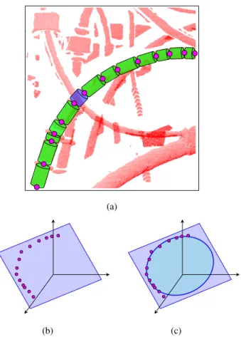 Figure 21: Steps for calculating the bend radius: (a) segmentation modeling result, where each sub-cable sc k (green) has an initial point P s k and a final point P e k (both in pink), (b) projection of all the points P s and P e onto the 3D plane previous