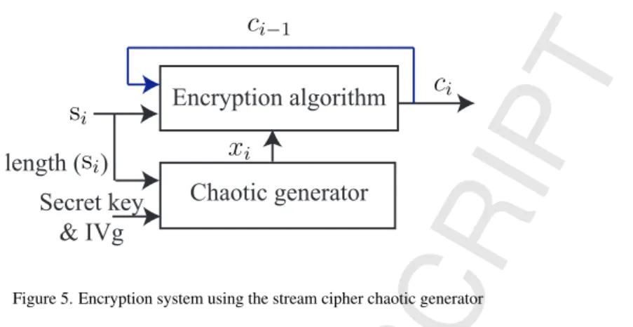 Figure 5. Encryption system using the stream cipher chaotic generator