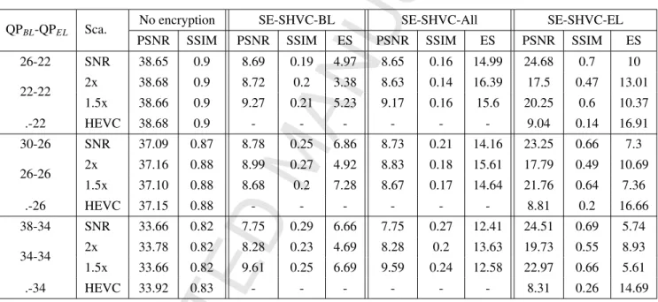 Table 6. Video quality and ES of the three proposed SHVC encryption schemes for the 1080p50 Cactus video sequence