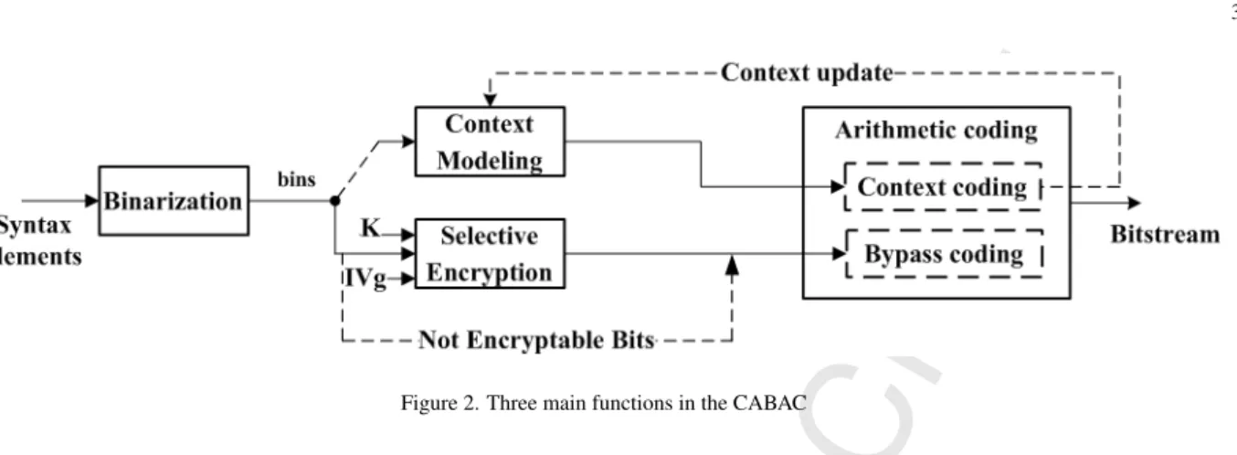Figure 2. Three main functions in the CABAC
