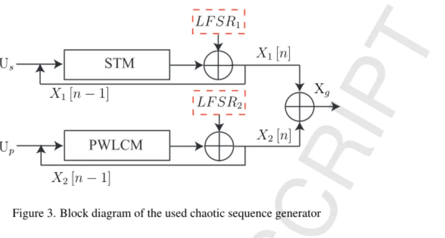 Figure 3. Block diagram of the used chaotic sequence generator