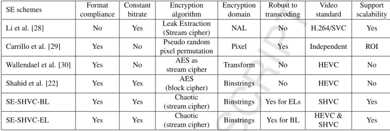 Table 1. Comparison between the proposed encryption schemes (SE-SHVC-BL and SE-SHVC-EL) and the state of the art methods.