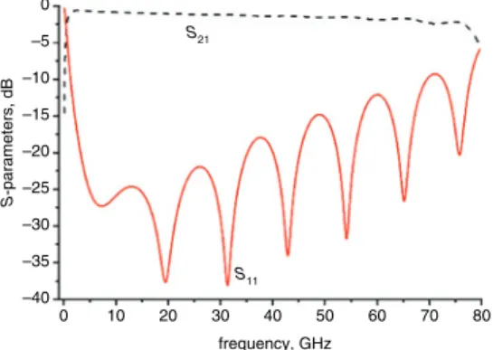 Fig. 4 Calculated S-parameters of back-to-back GCPW-MS-GCPW trans- trans-ition on 8 m m BCB substrate
