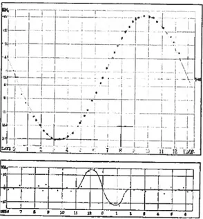 FIG. 1.1 — Effet de la rotation sur la courbe de vitesse radiale du système binaire Lyr