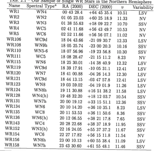 TAB. 2.1 — Our Sample of Single WR Stars in the Northern Hemisphere Name Spectral Typea RA (2000) DEC (2000) u Variability