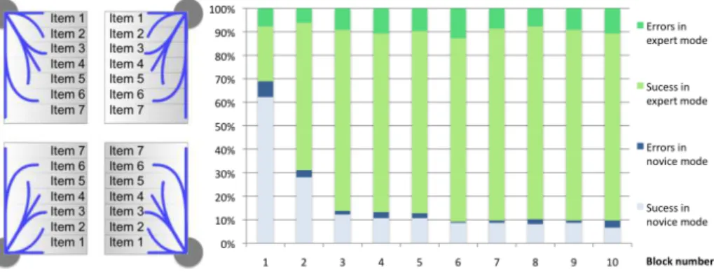Fig.  2.  Left,  the  four  configurations  of  the  Leaf  menu  (mirror  effect).  Right,  experimental  results  of  our  pilot  study:  the  type  of  selection  [success  or  error]  and  the  mode  [novice  or  expert] per block number