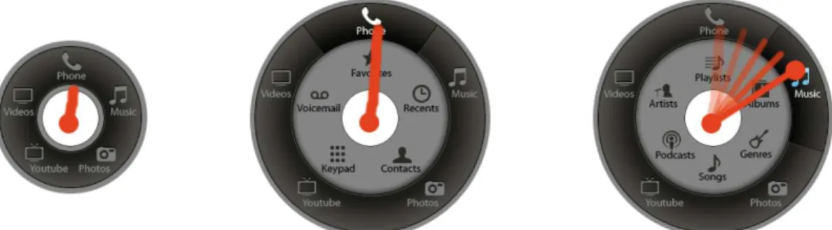 Figure 4: Exploration in Wavelet menus: the user can browse all submenus by performing a continuous circular gesture