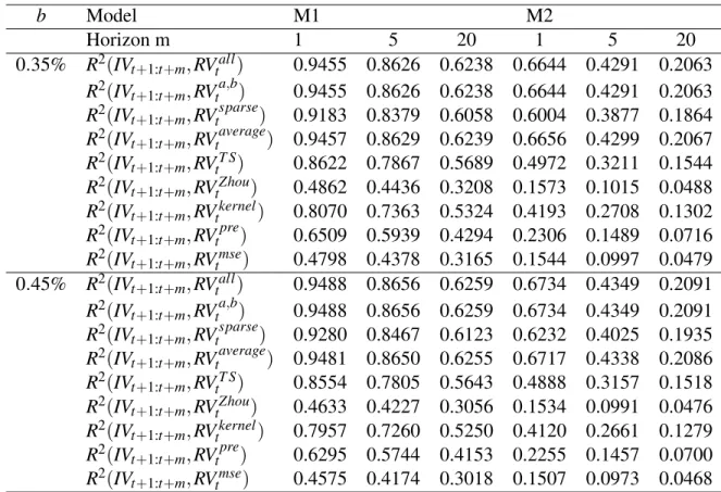 Table 2.IV – R 2 for the integrated variance forecasts.