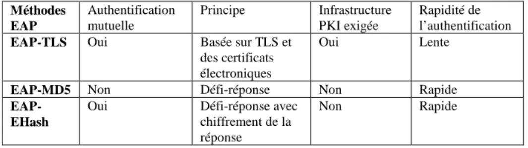 Tableau 1. Synthèse comparative des méthodes EAP 