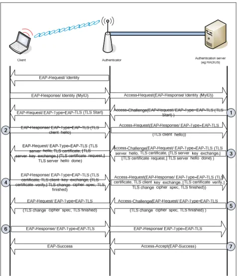 Figure 2. Échanges EAP-TLS dans un contexte IEEE 802.11 (en cas de succès) 