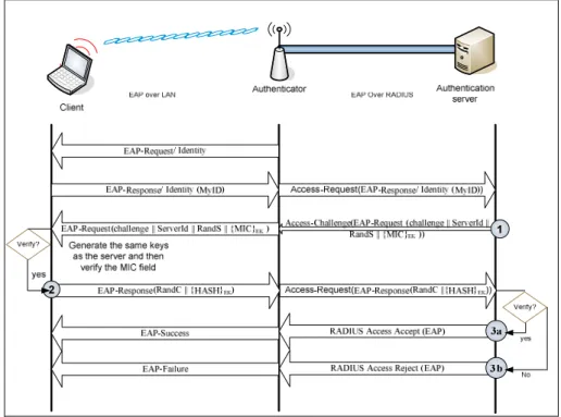 Figure 3. Échanges EAP-EHash dans un contexte IEEE 802.11  