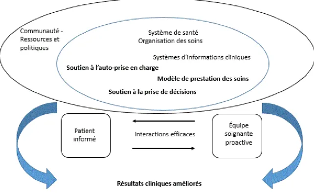 Figure 3. Le modèle des soins chroniques (Wagner et al., 1999)   