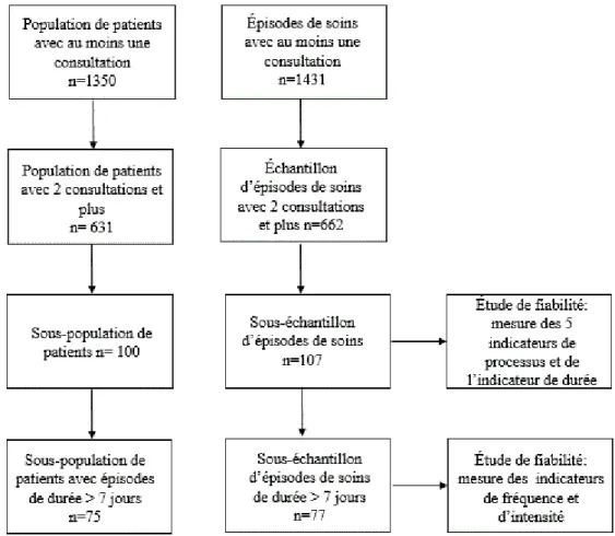 Figure 8. Composition du sous-échantillon pour l’objectif d’étude de fiabilité 