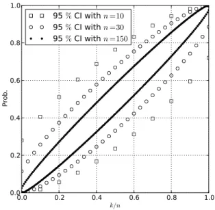 Figure 2 shows the 95 % CI for different values of n and for the different possible values of k/n = ˆp computed with (3) and (4)