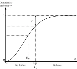 Fig. 3. Cumulative Rayleigh distribution function, the relation between the probability of failure p during a test, the mean magnitude of the E-field component E m and the susceptibility level E s is shown.