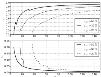 Fig. 7. Values of p + and p − vs. n for different error budgets.