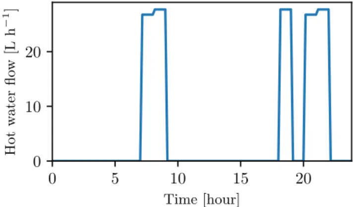 Fig. 4. Total PV production (blue) and PV surplus (or- (or-ange) for 2 winter days and 2 summer days.