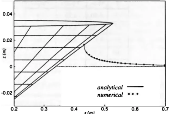 Figure  6.  Comparison between the pressure distributions along a  cone and a wedge penetrating the free surface with same velocity
