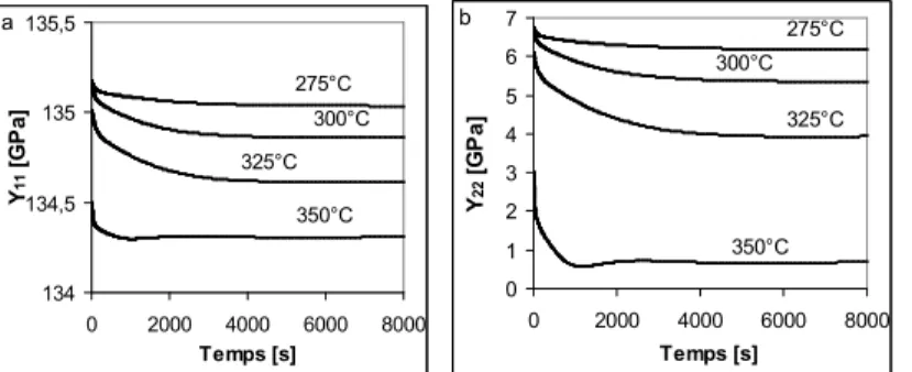 Fig  1:  (a)  Young's  modulus  of  the  matrix  Y m   PMR-15  as  a  function  of time