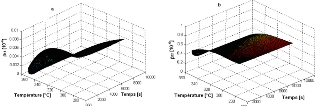 Fig 6: The effective coefficients of hygroscopic expansion (β 11 ) (a) and (β 22 ) (b), as a function of time, the composite ply PMR-15/T650-35 for different temperatures creep