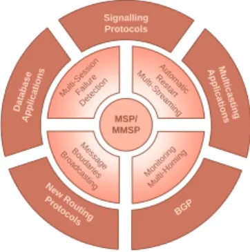 Figure 1. MSP : Un Protocole de Gestion Réseau plus Général
