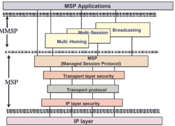 Figure 2. MSP Logical Components