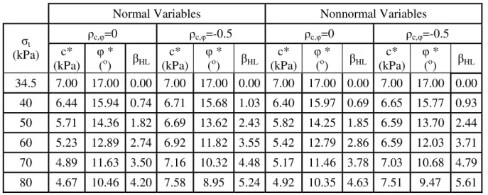 Table 1:  Values of the design point and reliability index for different values of the tunnel  applied pressure, for normal, nonnormal, correlated and uncorrelated random  variables